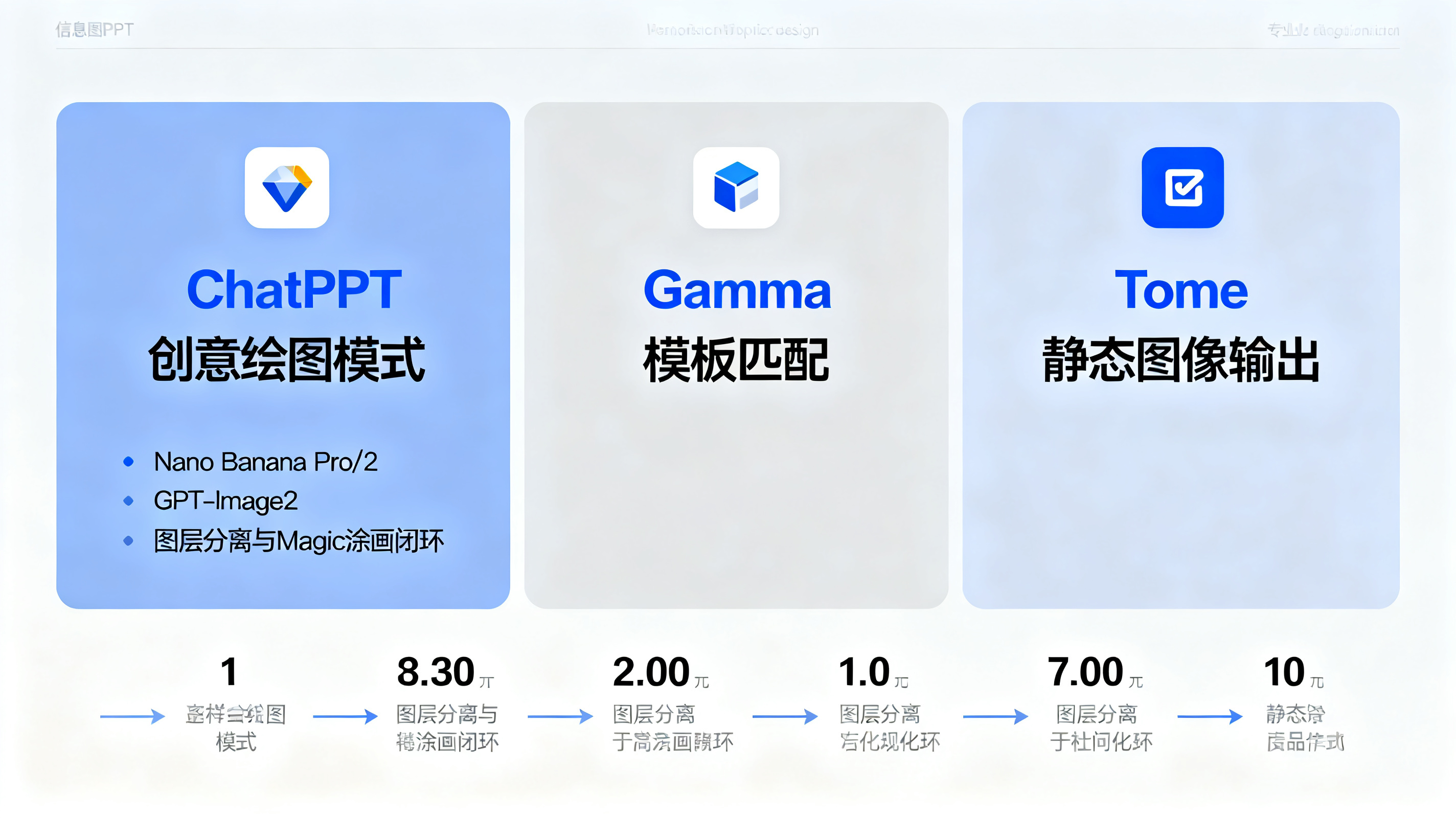 信息图对比三种生成路径，ChatPPT 展示创意绘图模式、Nano Banana Pro/2、GPT-Image2、图层分离与 Magic 涂画闭环，Gamma 与 Tome 展示模板匹配和静态图像输出，画面简洁专业，数据标注清晰
