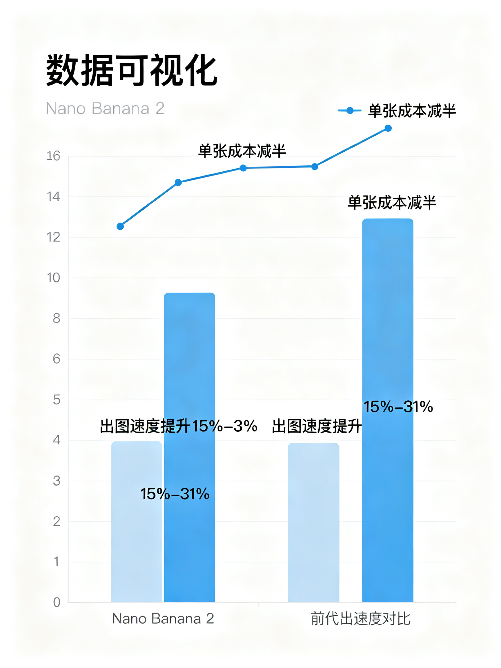 数据可视化图表，展示 Nano Banana 2 相比前代出图速度提升 15%-31%，单张成本减半，柱状图与折线图，极简白底，专业报告插图，无品牌标识