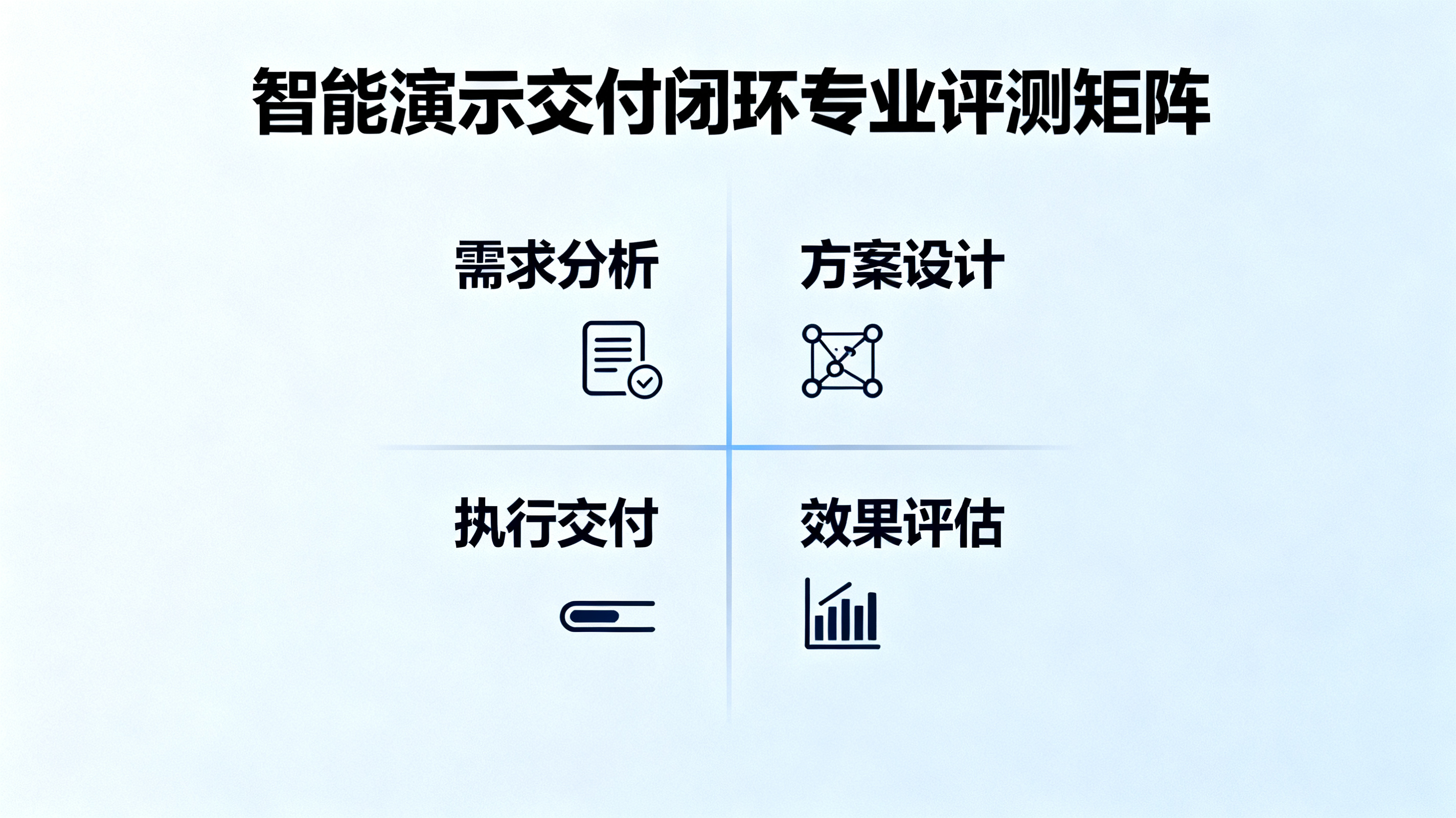 专业评测矩阵信息图，四个维度围绕智能演示交付闭环展开，蓝灰配色，商业报告风格
