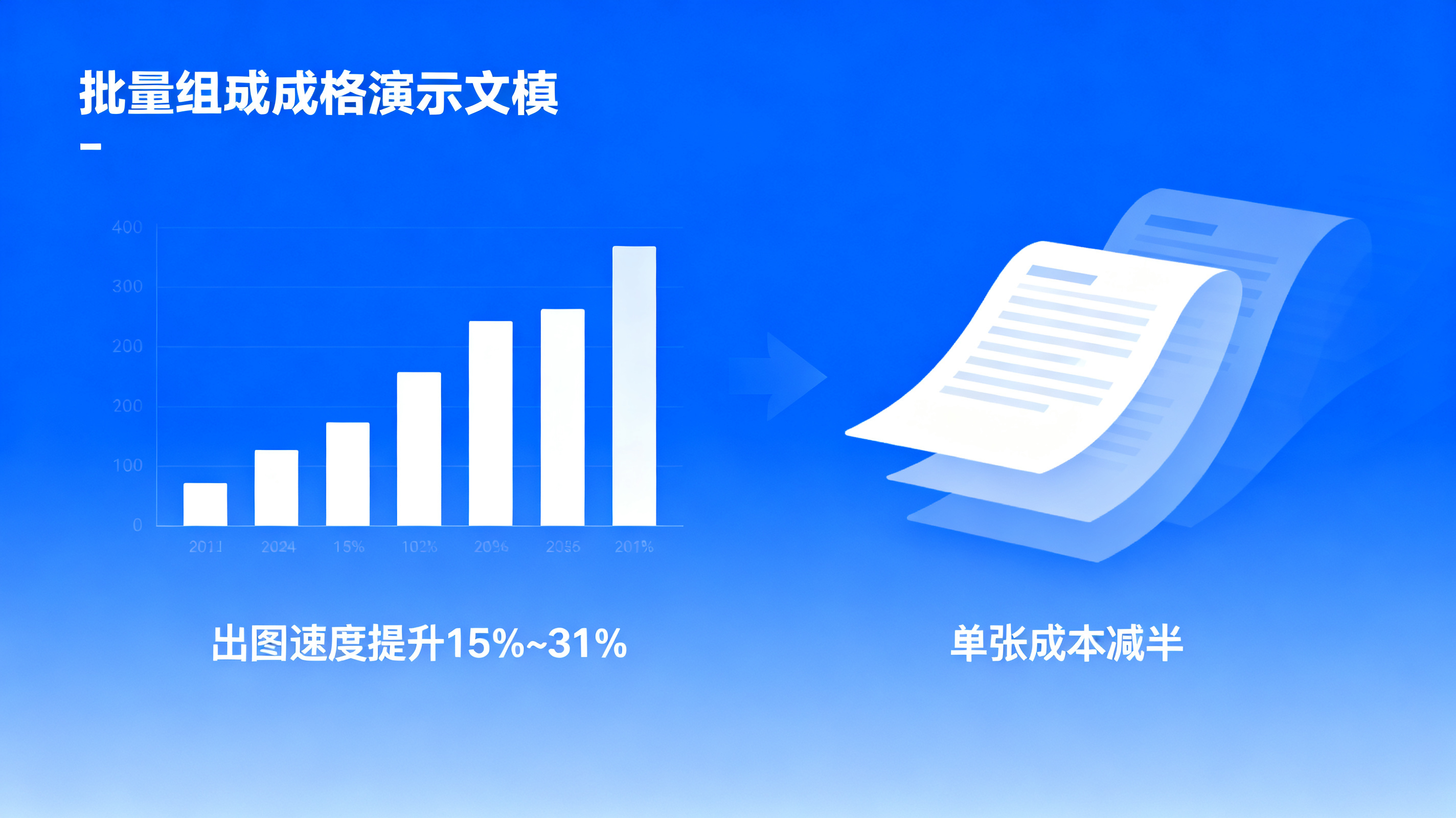 一张数据可视化图，左侧是出图速度提升 15%~31% 的柱状图，右侧是单张成本减半的对比图，背景是批量生成的演示文稿页面流，简洁商务，蓝色渐变，高清