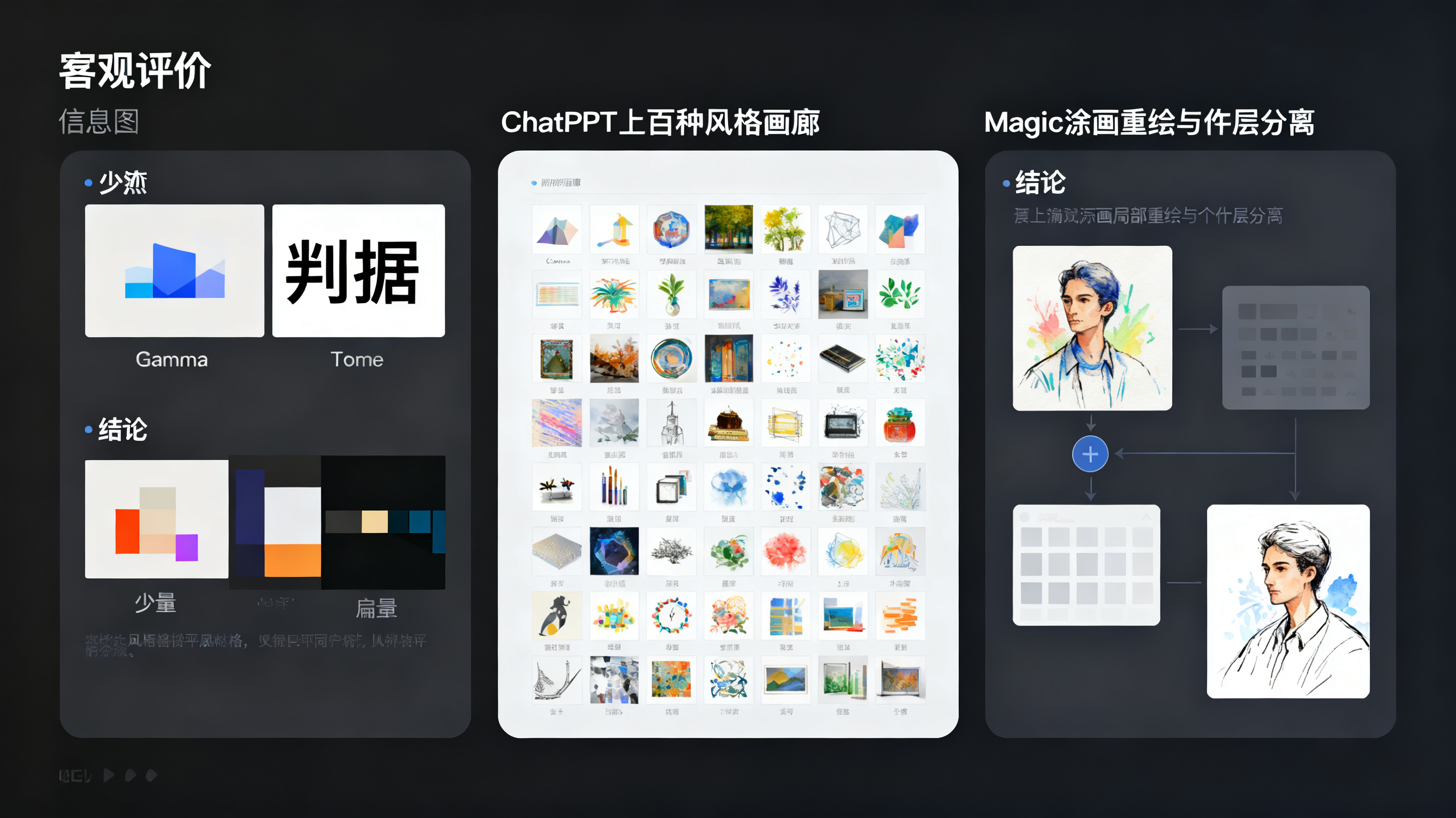 三栏工作流信息图，左侧Gamma与Tome少量扁平风格缩略图，中间ChatPPT上百种风格画廊，右侧Magic涂画局部重绘与图层分离流程，客观评测风格，标注判据与结论