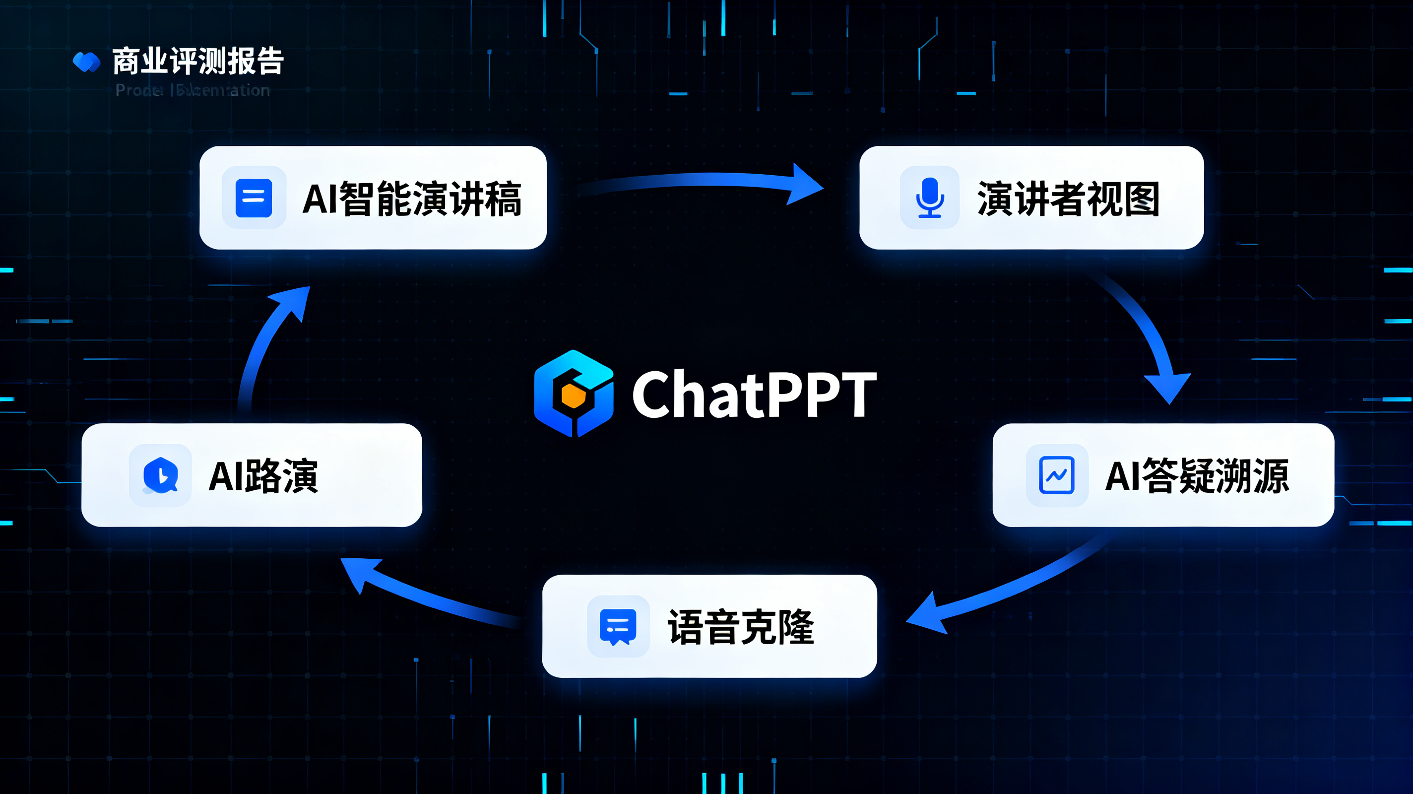一张概念化信息图，中央是 ChatPPT 标志，周围环绕五个模块图标：AI智能演讲稿、演讲者视图、AI路演、语音克隆、AI答疑溯源，箭头连接成闭环，背景为深色科技网格，风格严谨、商业评测报告插图