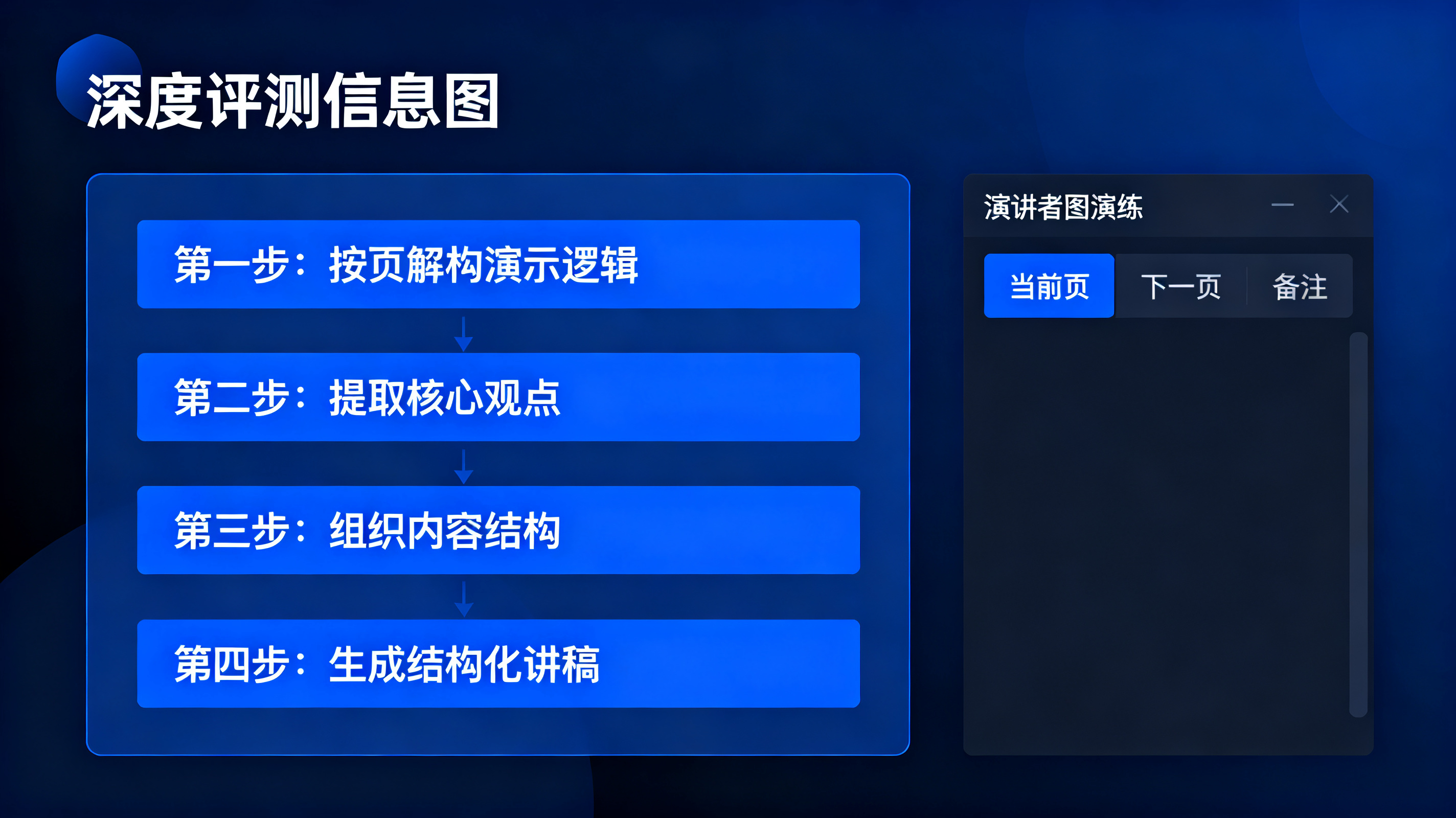 深度评测信息图,展示按页解构演示逻辑并生成结构化讲稿的流程,旁边有演讲者视图演练界面,商务蓝配色,信息图风格,不出现品牌标识
