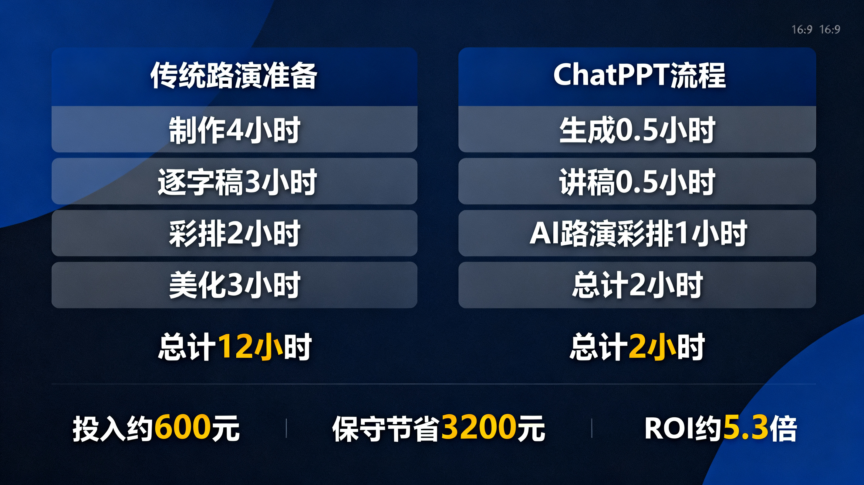 商务信息图，深蓝灰配色，左右分栏对比传统路演准备与ChatPPT流程。左侧标注制作4小时、逐字稿3小时、彩排2小时、美化3小时，总计12小时；右侧标注生成0.5小时、讲稿0.5小时、AI路演彩排1小时，总计2小时；底部标注投入约600元、保守节省3200元、ROI约5.3倍。中文数据可视化，专业严谨，无品牌logo，16:9。