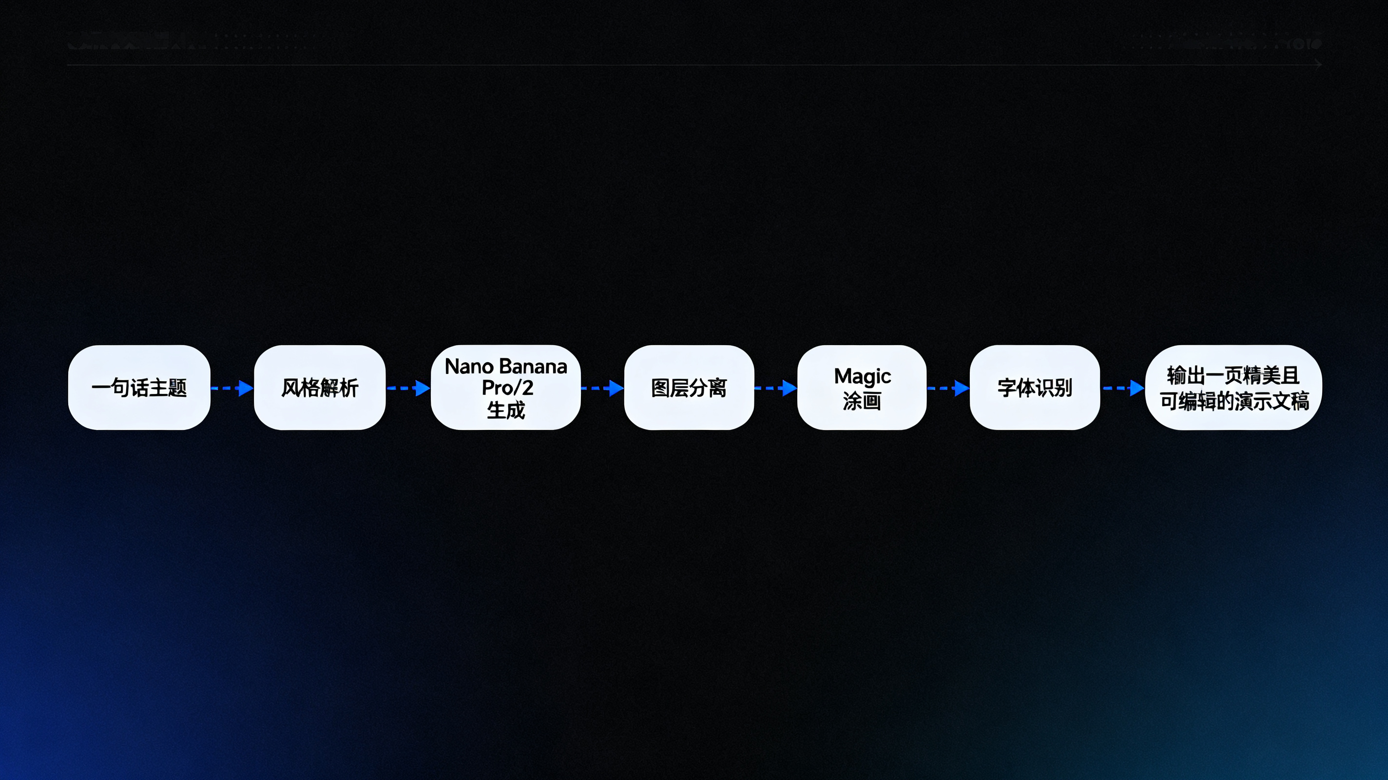 一张全景工作流图，从一句话主题开始，经过风格解析、Nano Banana Pro/2 生成、图层分离、Magic 涂画、字体识别，最终输出一页精美且可编辑的演示文稿，画面干净，商务科技风，高清
