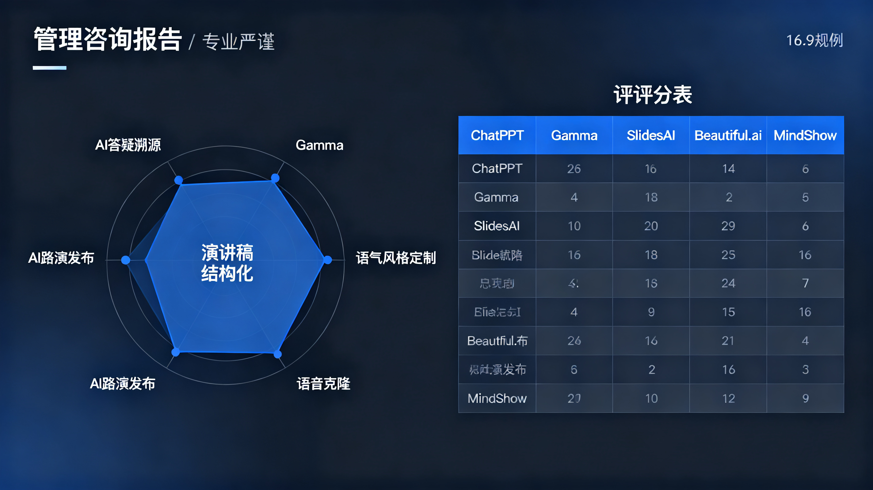 功能审计评分卡，五个真实工具名称ChatPPT、Gamma、SlidesAI、Beautiful.ai、MindShow，维度为演讲稿结构化、语气风格定制、语音克隆、AI路演发布、AI答疑溯源；雷达图与评分表结合，中文标注，管理咨询报告风格，专业严谨，16:9。