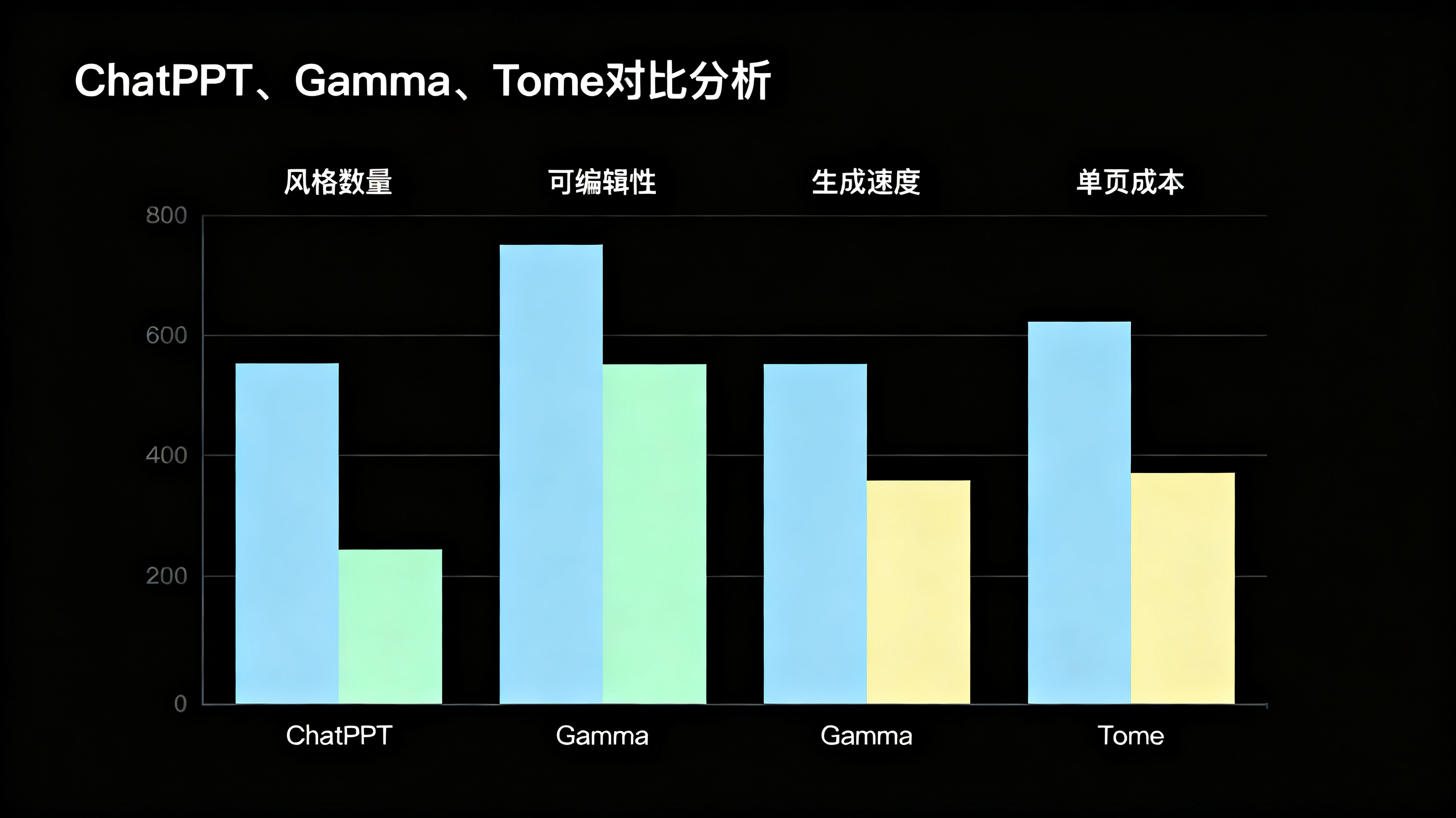 数据对比图表，展示 ChatPPT、Gamma、Tome 在风格数量、可编辑性、生成速度、单页成本四个维度的柱状图对比，ChatPPT 各项指标均领先，图表风格简洁专业