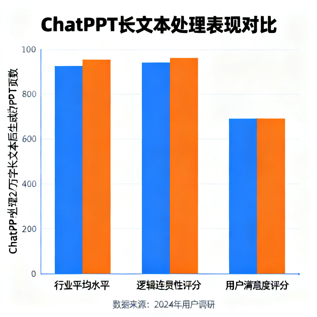 一张数据图表，展示ChatPPT在处理2万字长文本后生成的PPT页数、逻辑连贯性评分与用户满意度评分，均高于行业平均水平，数据以柱状图呈现