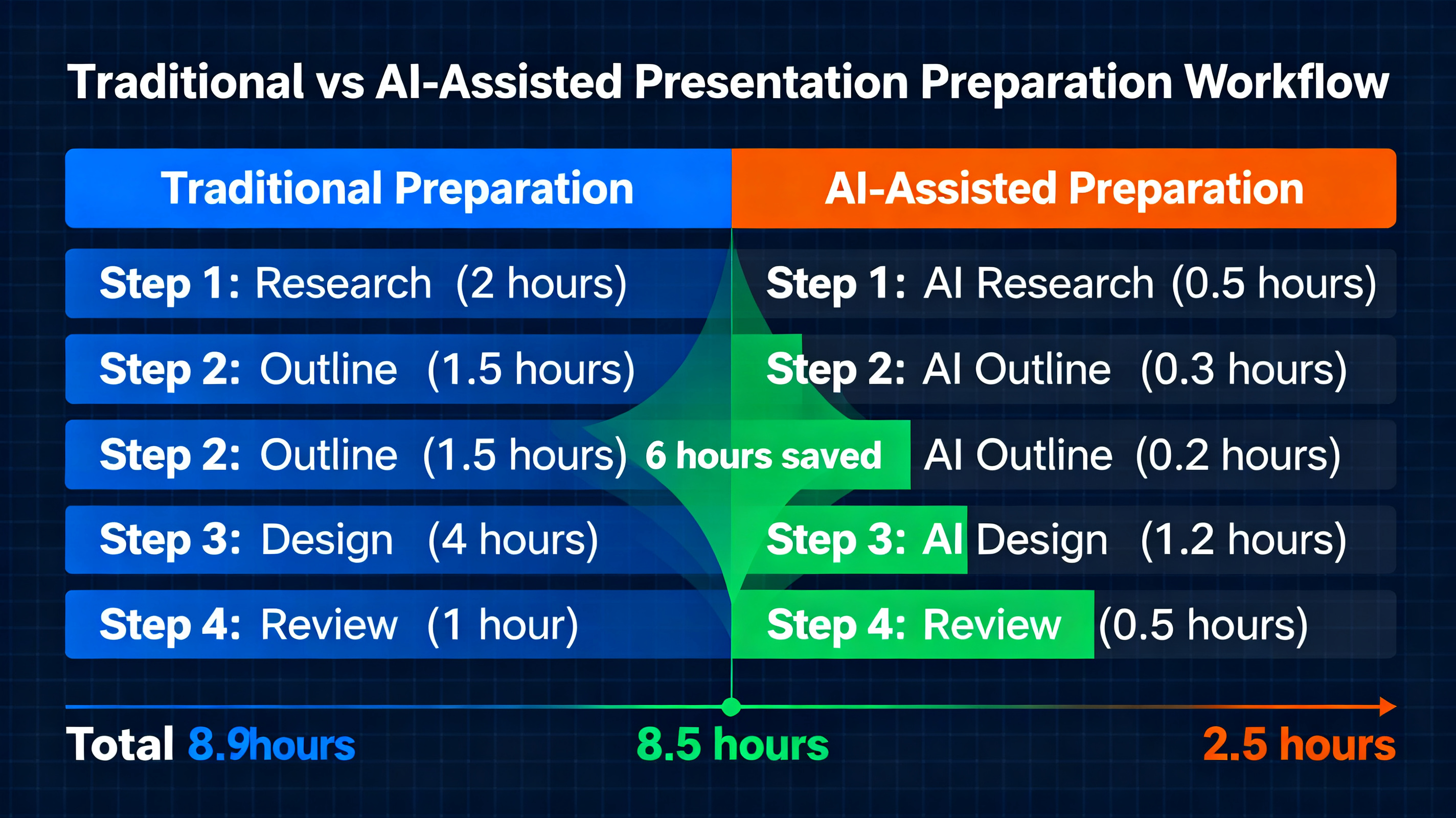 A timeline comparison chart showing the workflow of traditional presentation preparation versus AI-assisted preparation, with time saved highlighted in green, professional infographic style, 16:9 aspect ratio