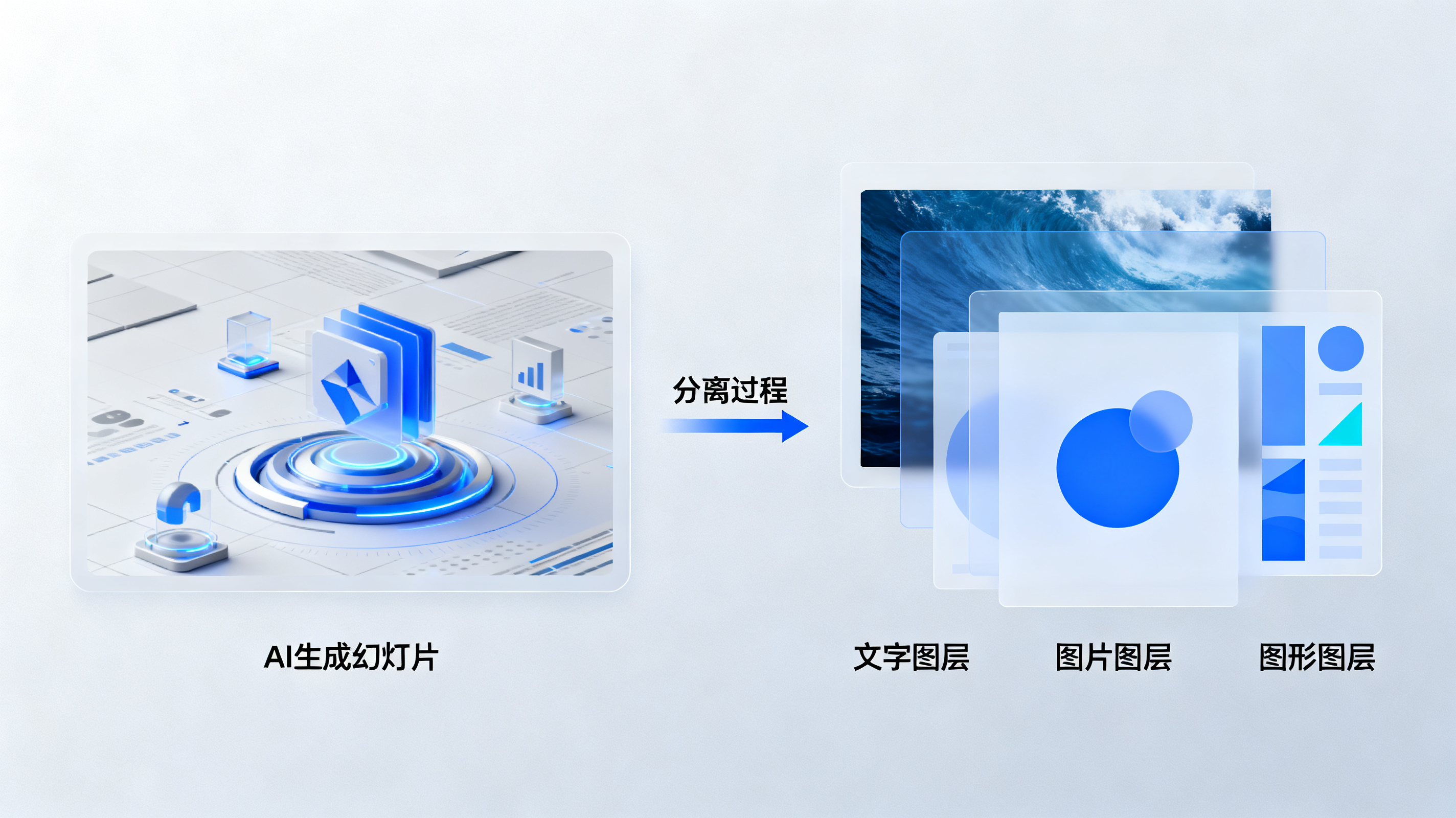 展示 ChatPPT 图层分离编辑界面的示意图，左侧为 AI 生成的精美幻灯片，右侧为拆解后的独立文字、图片、图形图层，中间有箭头表示分离过程，界面简洁科技感