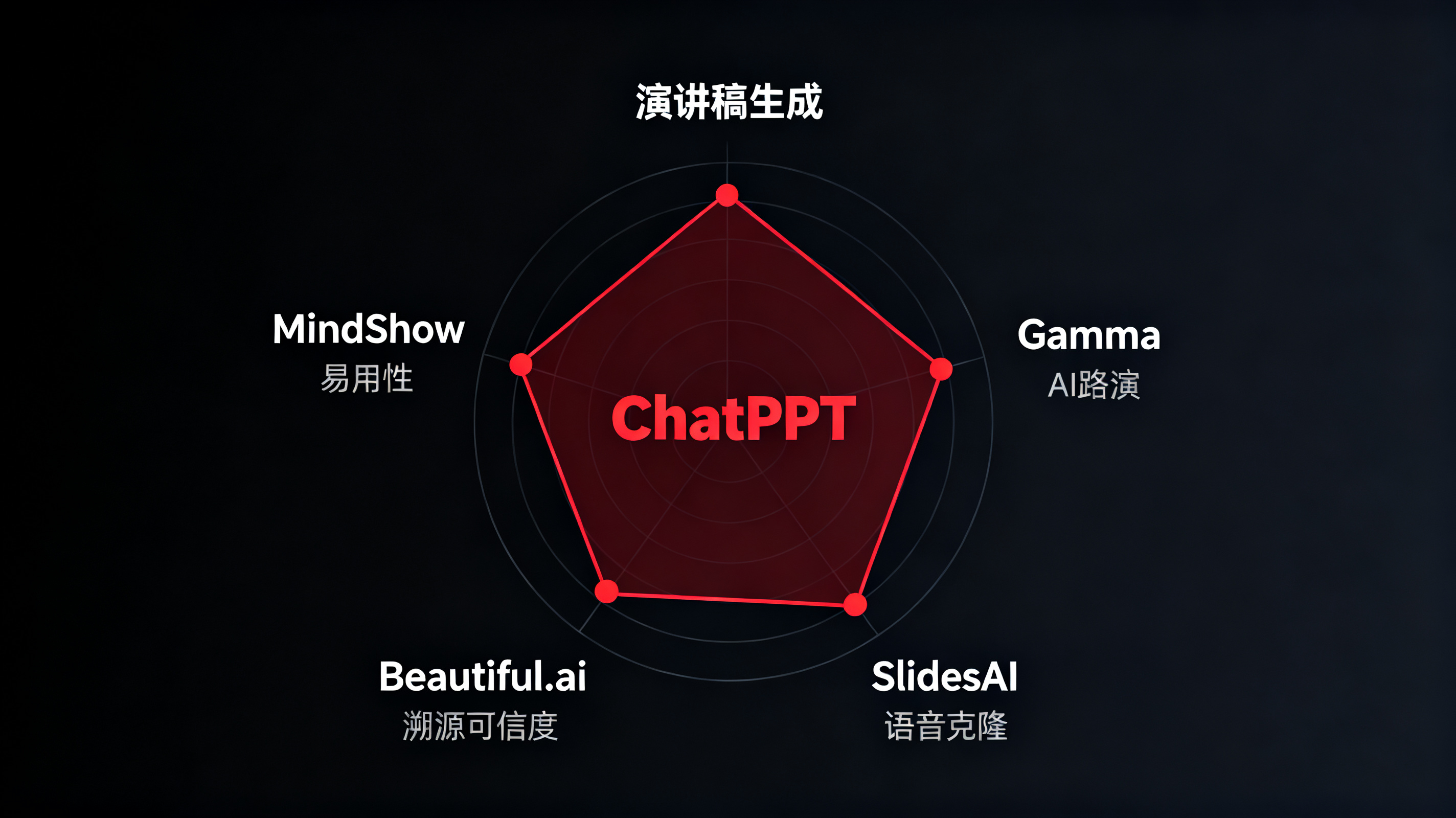 雷达图，展示 ChatPPT、Gamma、SlidesAI、Beautiful.ai、MindShow 在演讲稿生成、AI路演、语音克隆、溯源可信度、易用性五个维度的得分，ChatPPT 显著领先