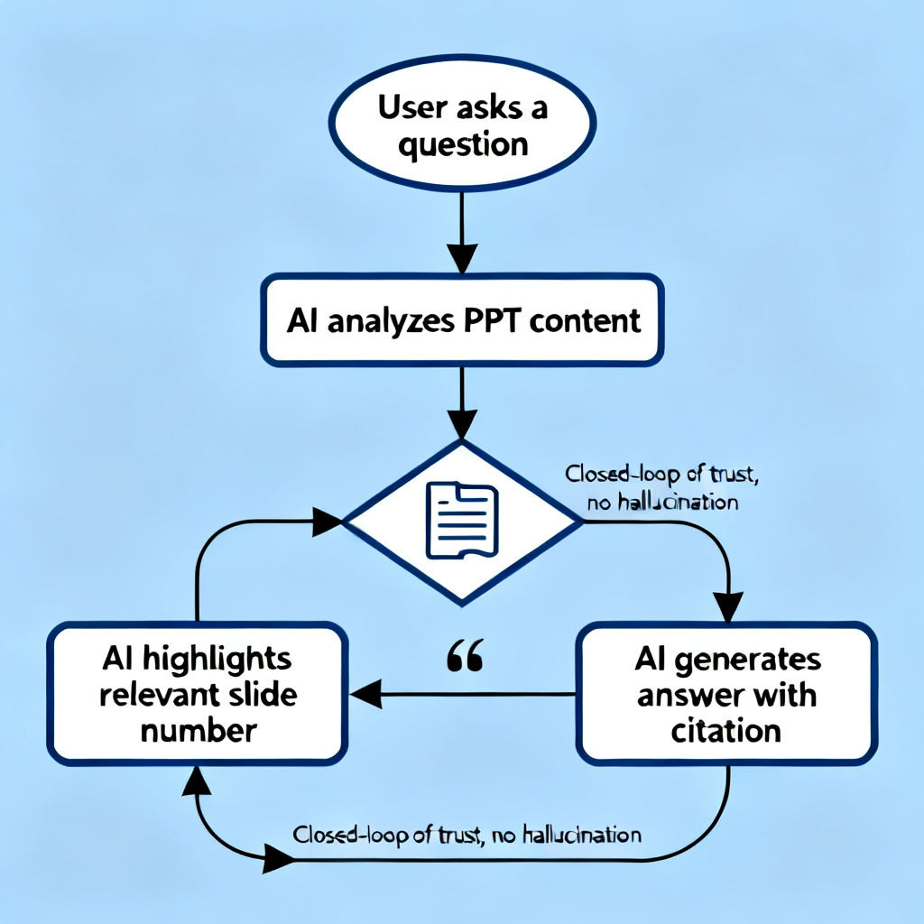 A flowchart diagram showing the AI Q&A and source-tracing process in ChatPPT. Steps include: User asks a question → AI analyzes PPT content → AI highlights relevant slide number → AI generates answer with citation. The diagram emphasizes a closed-loop of trust with no hallucination.