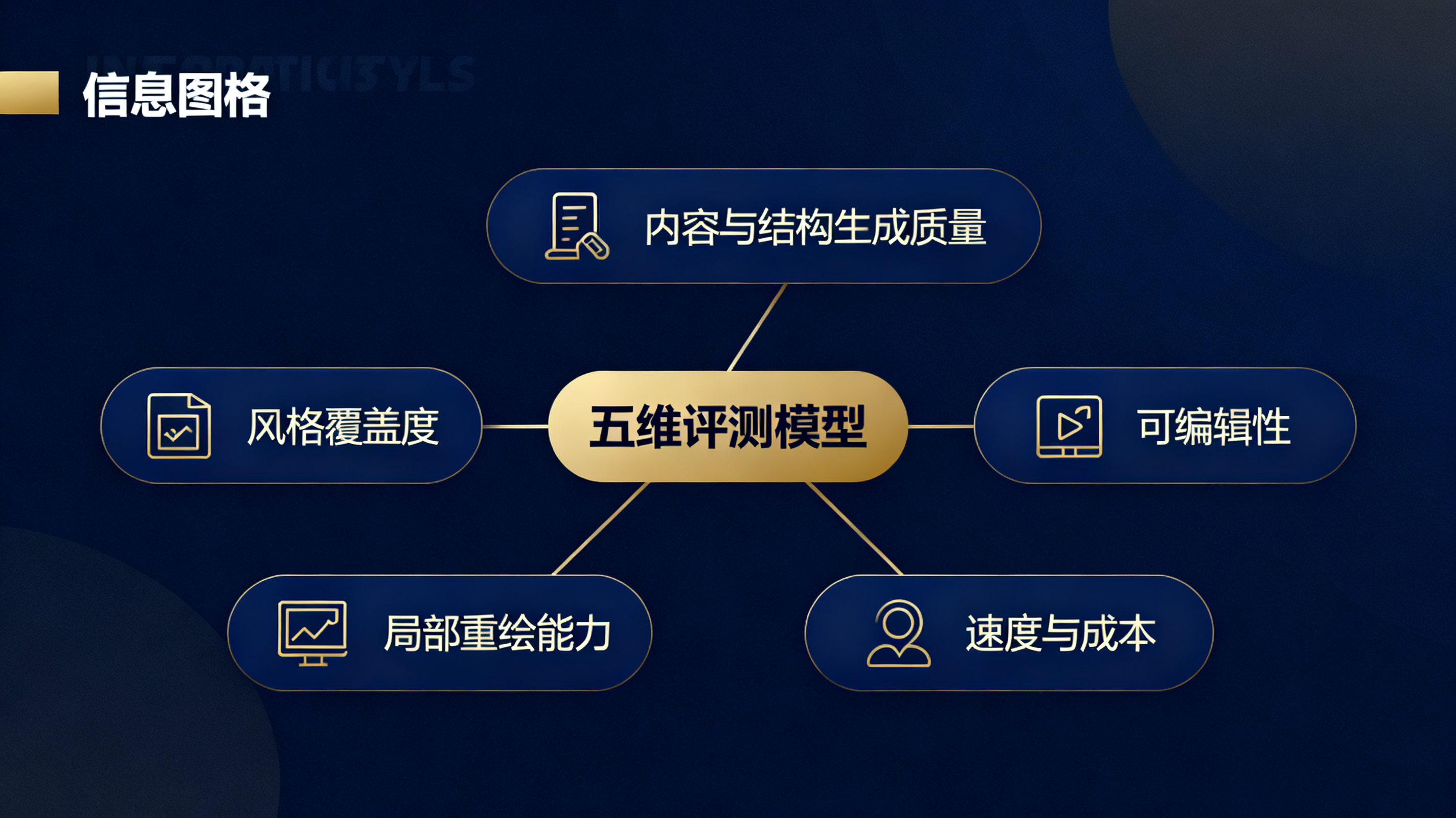 一张信息图风格的示意图，中央是“五维评测模型”字样，向五个方向延伸出风格覆盖度、内容与结构生成质量、可编辑性、局部重绘能力、速度与成本五个图标模块，每个模块配有简洁的线条图标，整体采用深蓝与金色配色，专业商务感