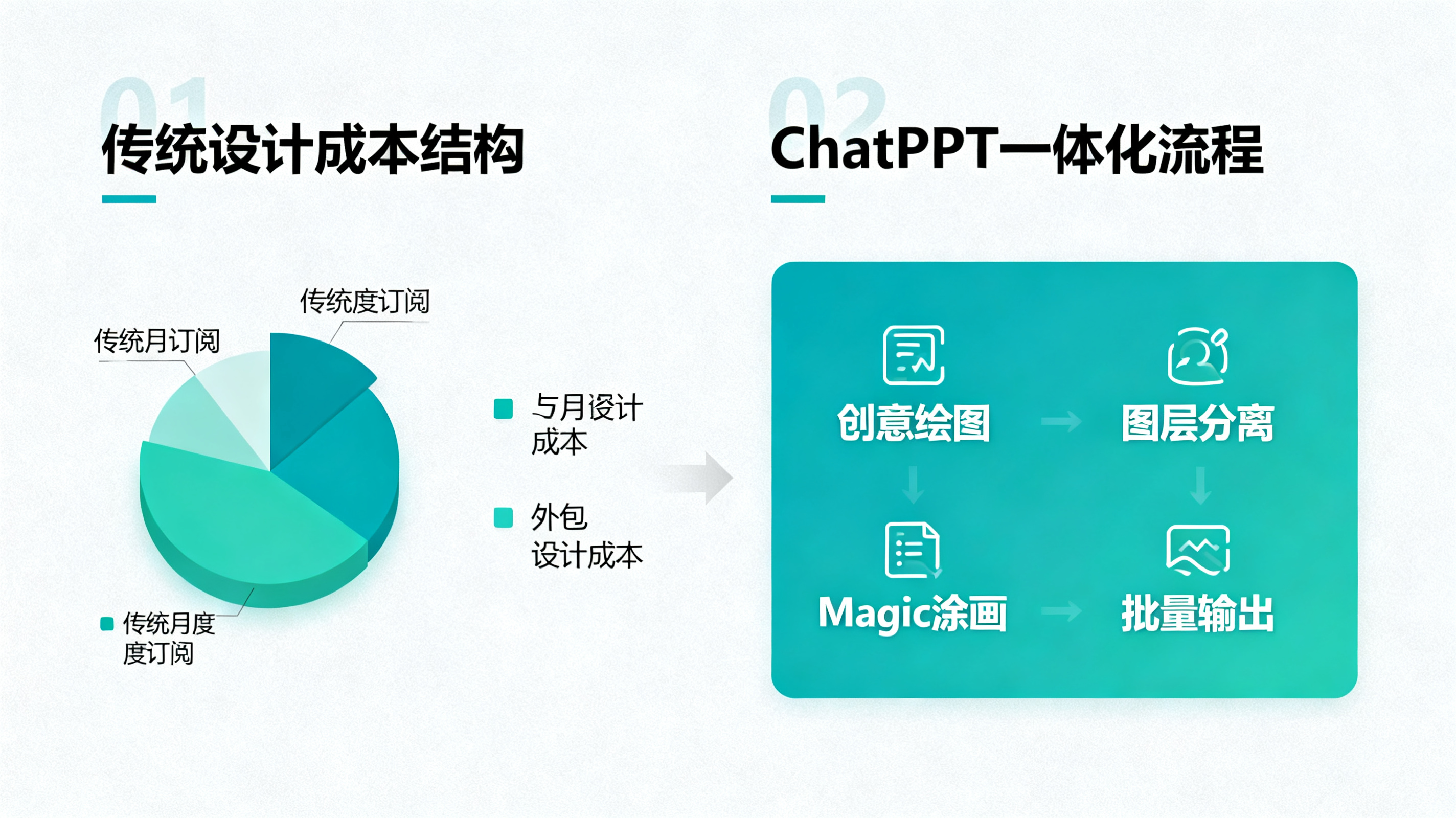 一张对比信息图，左侧是传统月度订阅与外包设计的成本堆积，右侧是 ChatPPT 一体化流程，包含创意绘图、图层分离、Magic 涂画、批量输出，视觉简洁，商业报告风格