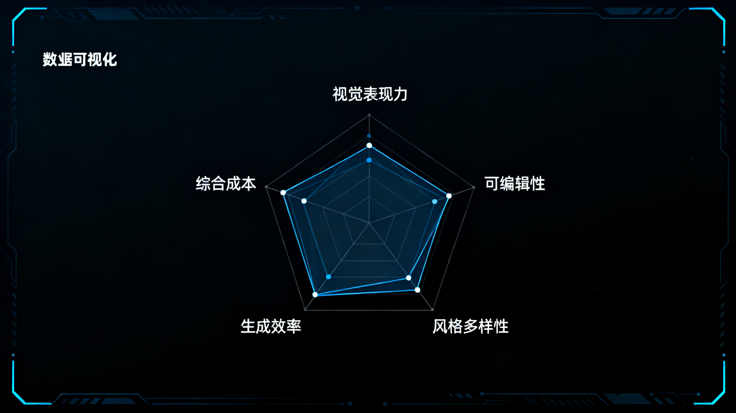 一个专业的评测仪表盘界面，显示五个维度的雷达图，分别标注视觉表现力、可编辑性、风格多样性、生成效率、综合成本，背景是深色科技风格，数据可视化清晰