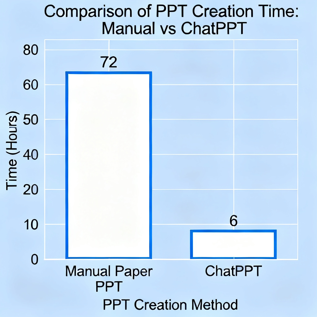 A bar chart comparing manual paper PPT creation time (72 hours) vs ChatPPT generation time (6 hours), academic style, blue and white colors, China university context