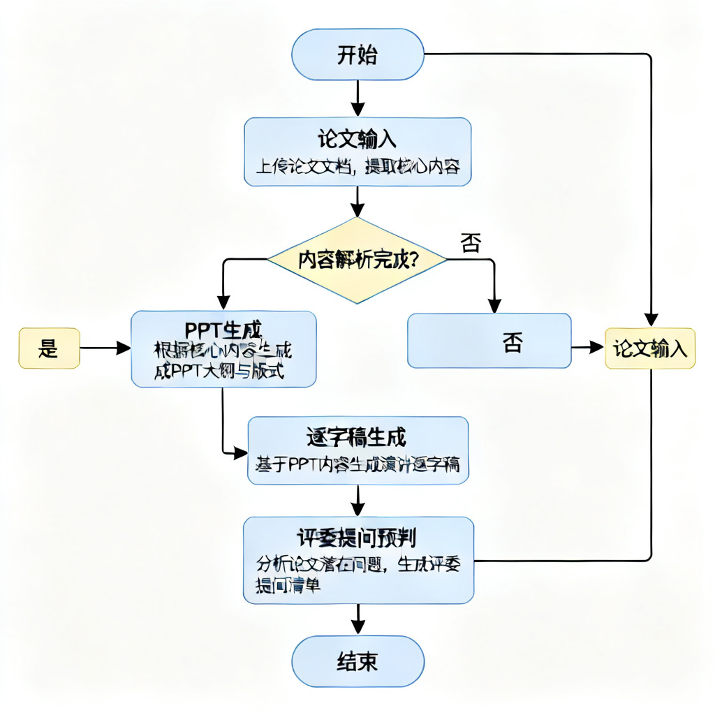 一张流程图,展示ChatPPT从论文输入到PPT生成、逐字稿生成、评委提问预判的完整工作流。