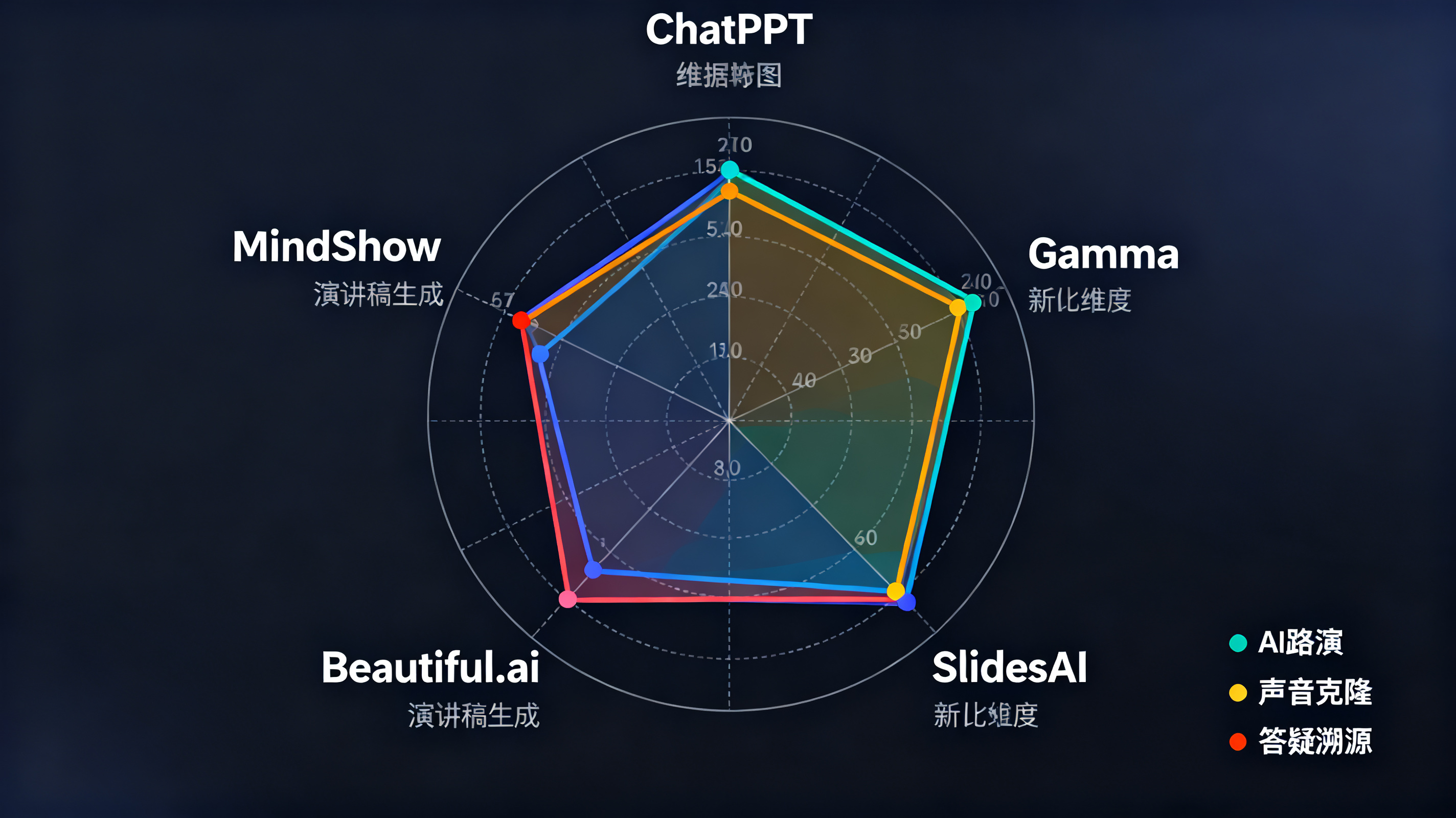多维雷达图对比 ChatPPT、Gamma、SlidesAI、Beautiful.ai、MindShow 在演讲稿生成、AI路演、声音克隆、答疑溯源维度，专业数据可视化