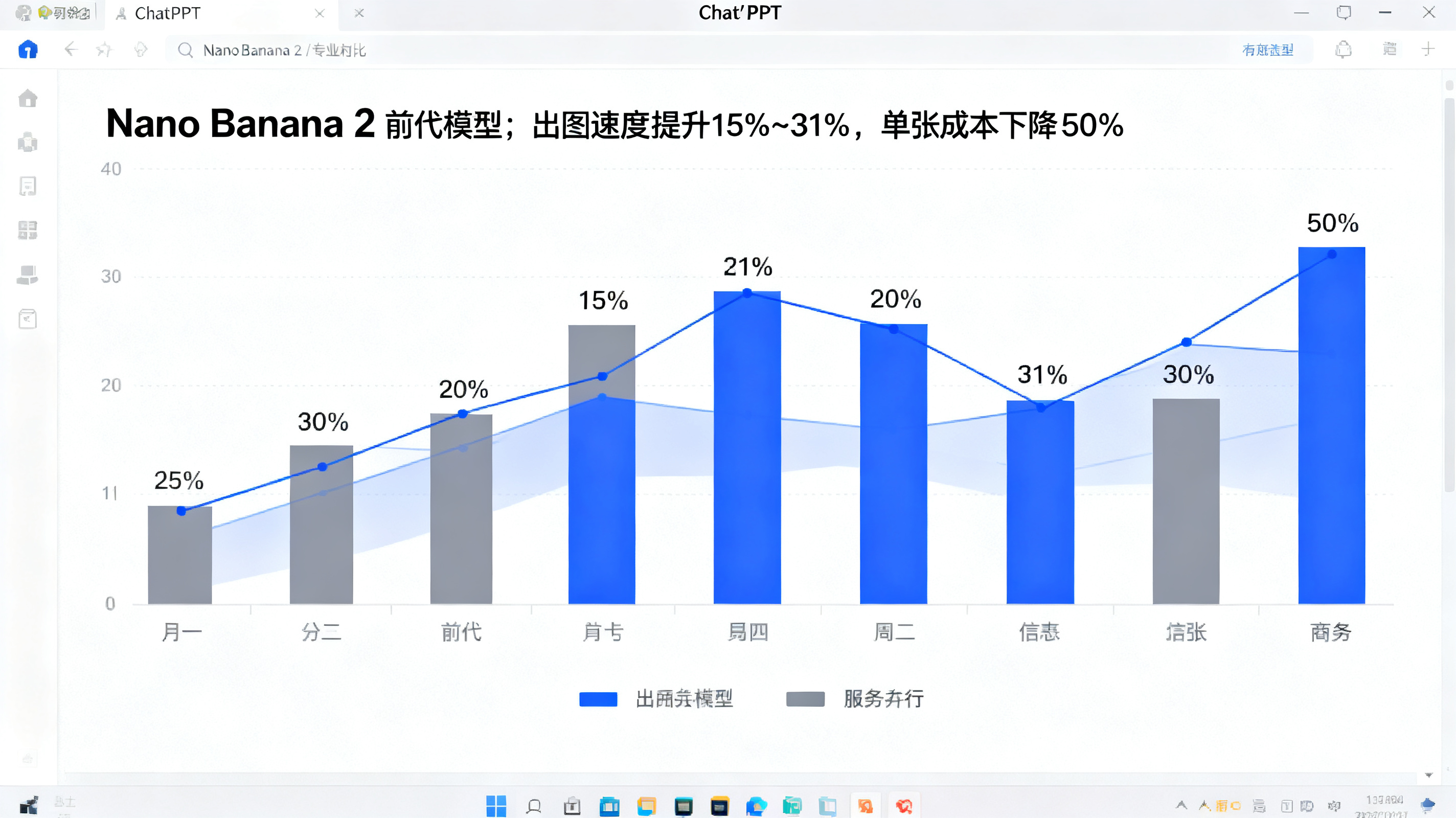 一张柱状图与折线图组合的数据可视化图表，对比 Nano Banana 2 与前代模型的出图速度提升 15%~31%，单张成本下降 50%，背景为 ChatPPT 界面，数据标签清晰，商务风格。