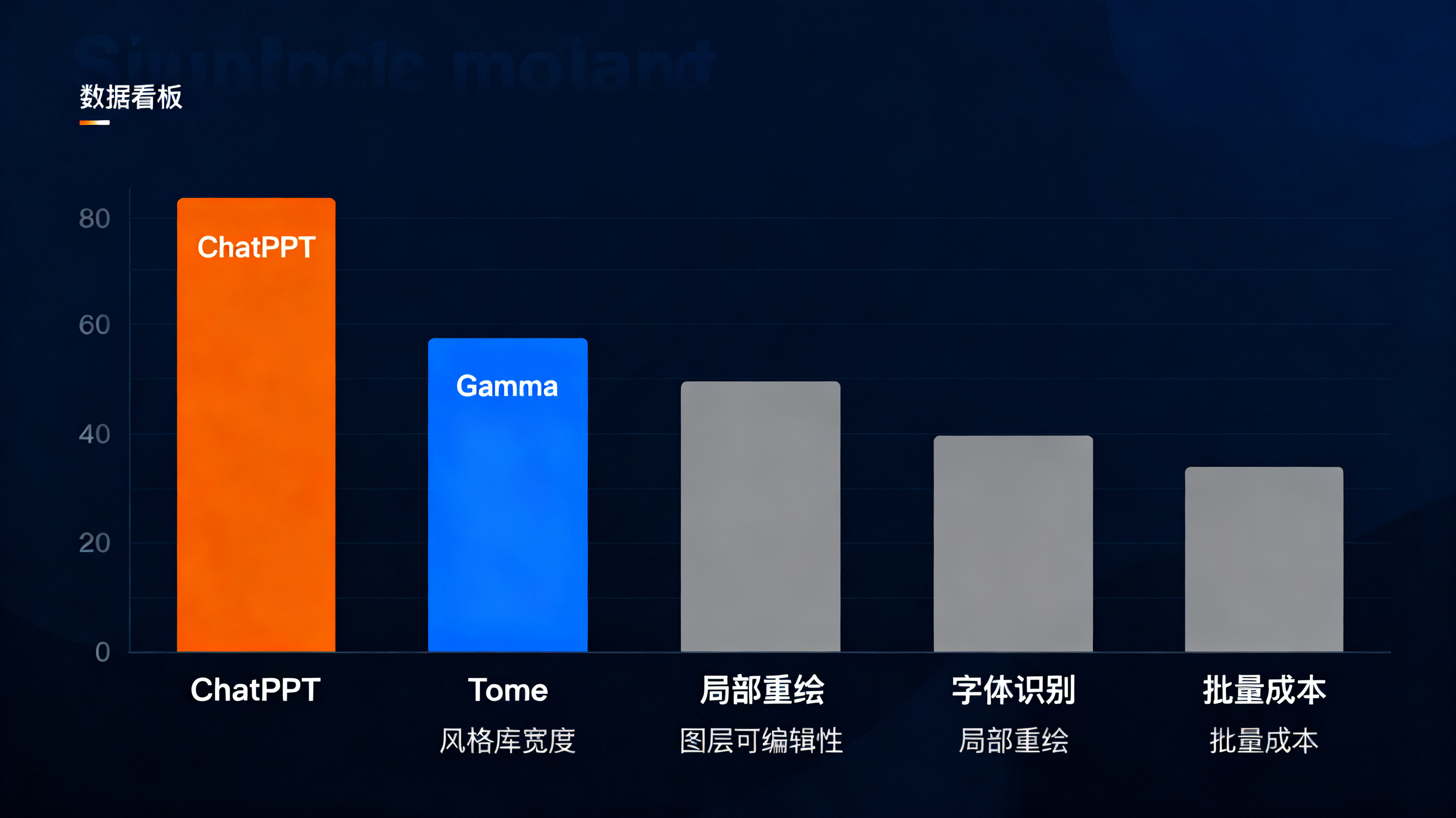 一张横向评测数据看板，对比 ChatPPT、Gamma、Tome 在风格库宽度、图层可编辑性、局部重绘、字体识别和批量成本上的表现，ChatPPT 各项指标以高亮柱状图呈现，数据看板风格，严谨商务