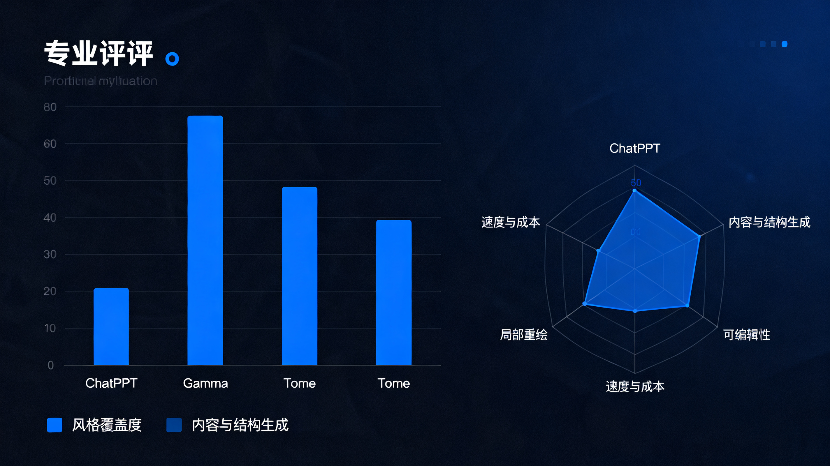 一张柱状图与雷达图组合的信息图，对比 ChatPPT、Gamma、Tome 在风格覆盖度、内容与结构生成、可编辑性、局部重绘、速度与成本五个维度的表现，ChatPPT 各项指标显著领先，配色为蓝色系，专业评测风格