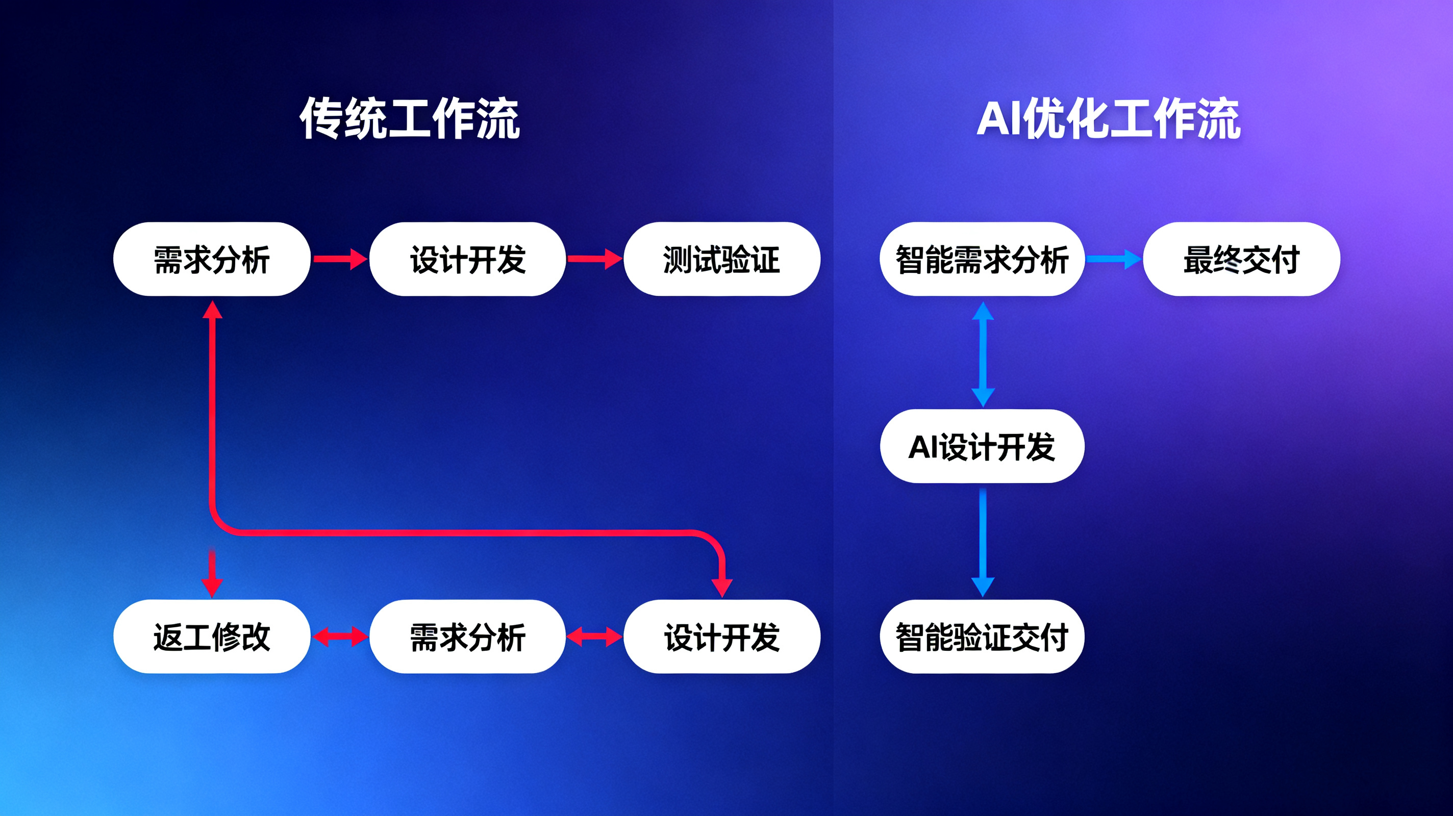 信息图风格，展示传统五步工作流与AI压缩后三步工作流的对比，左侧长链条充满返工箭头，右侧短链条平滑直达，配色专业蓝紫渐变，商务信息图设计