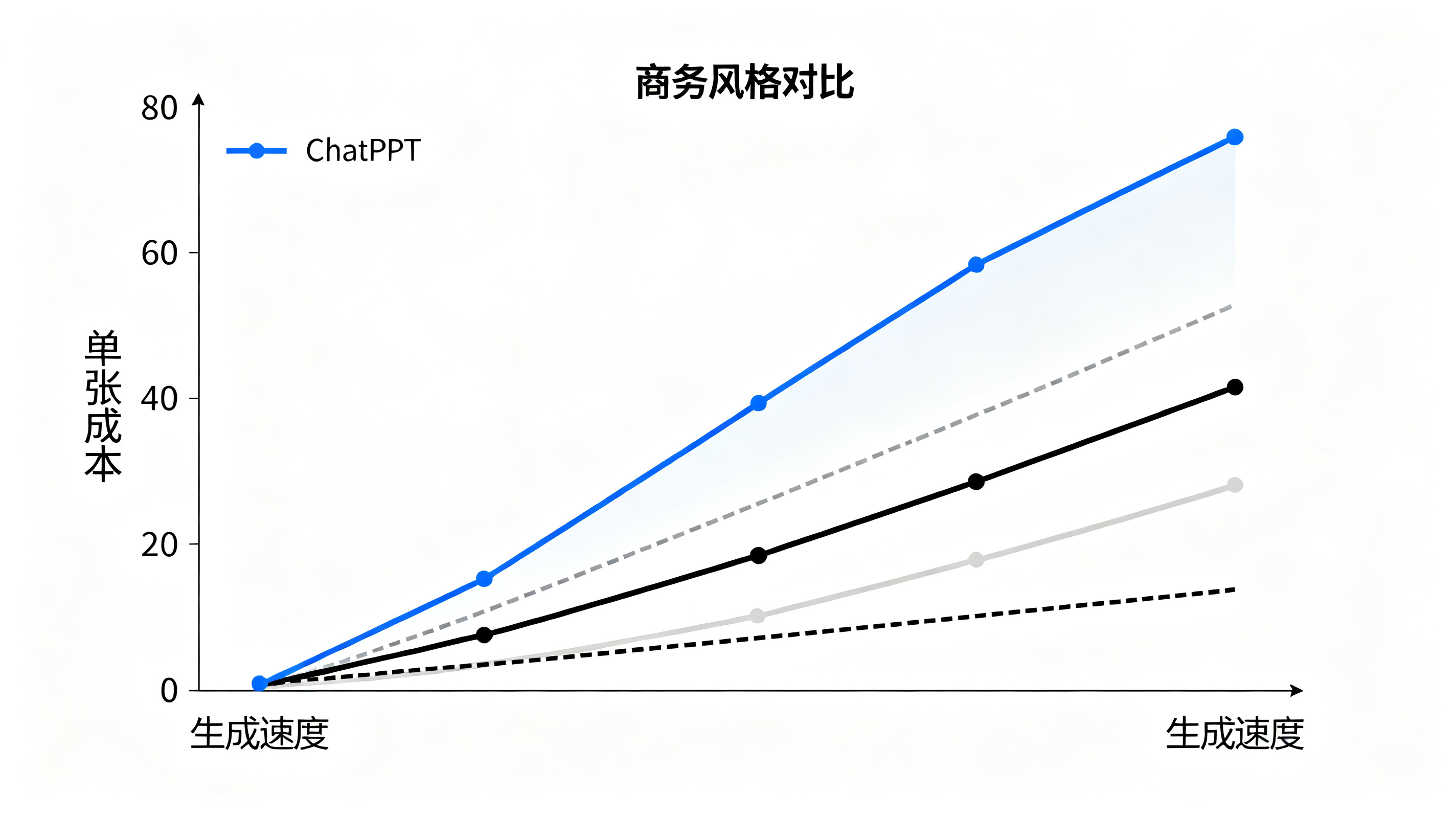 对比图表，横轴是生成速度，纵轴是单张成本，ChatPPT的曲线明显优于其他工具，背景是干净的商务风格
