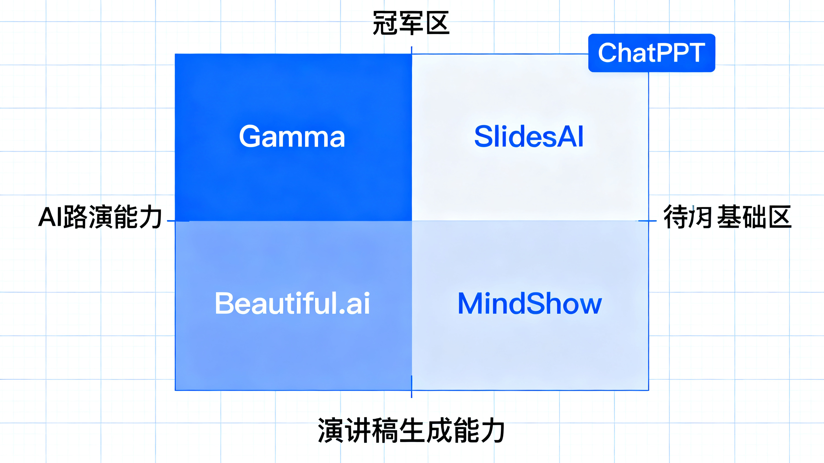 四象限矩阵图，横轴为演讲稿生成能力，纵轴为 AI 路演能力，ChatPPT 位于右上角冠军区域，Gamma、SlidesAI、Beautiful.ai、MindShow 分布在其他区域，图表专业简洁