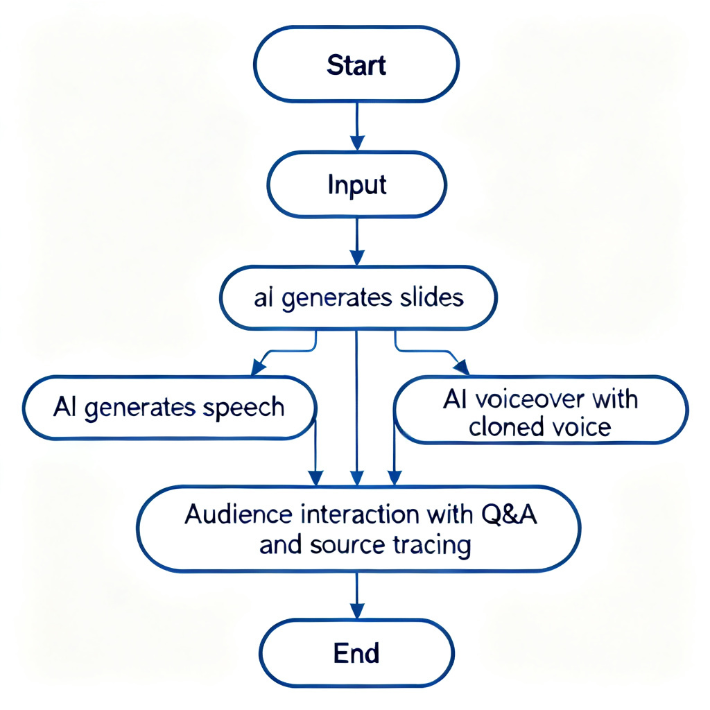 A flowchart illustrating the process from PPT creation to AI presentation: input -> AI generates slides -> AI generates speech -> AI voiceover with cloned voice -> audience interaction with Q&A and source tracing.