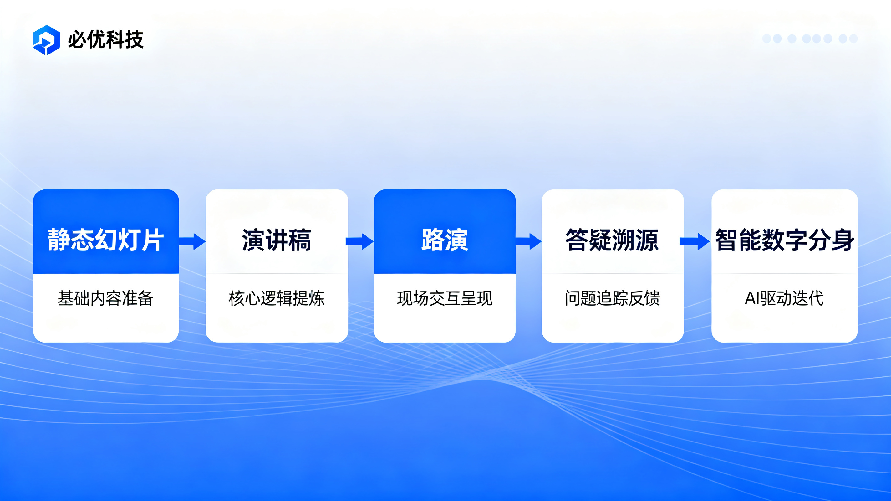 从静态幻灯片到智能数字分身的全链路流程图，包含演讲稿、路演、答疑溯源模块，必优科技风格，专业简洁