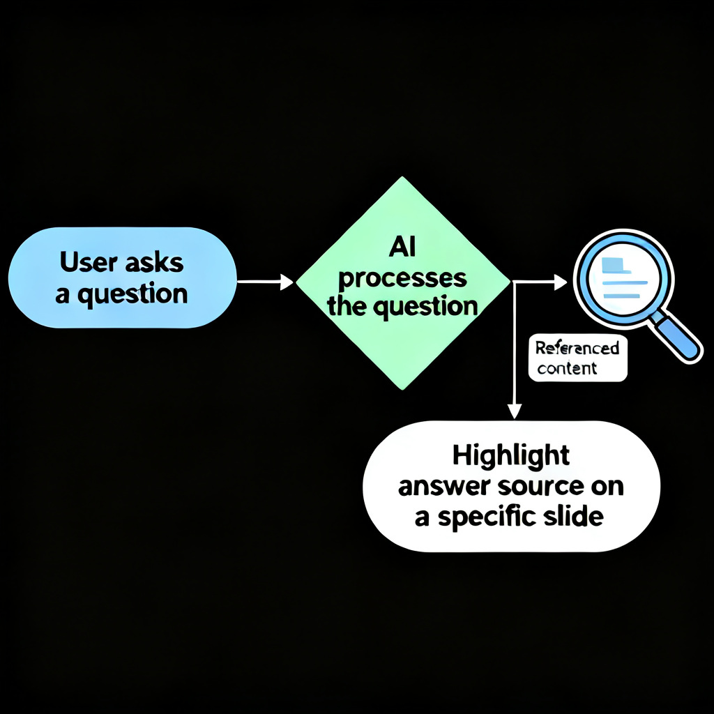 A flowchart showing the AI答疑与溯源 process: a user asks a question, the AI processes it and highlights the answer source on a specific slide, with a magnifying glass effect showing the referenced content, clean infographic style, high resolution