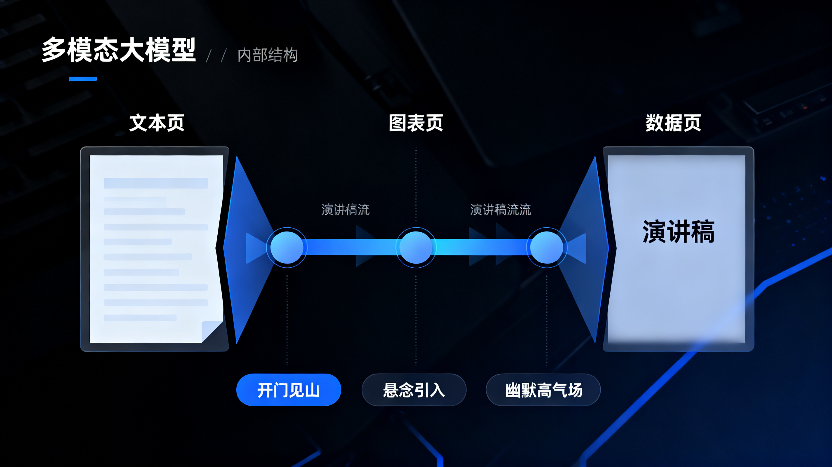 多模态大模型内部结构示意，文本页、图表页、数据页分别被拆解为逻辑节点，节点汇聚成一条连贯的演讲稿流，旁边有“开门见山”“悬念引入”“幽默高气场”三种语气标签，风格为精密信息图