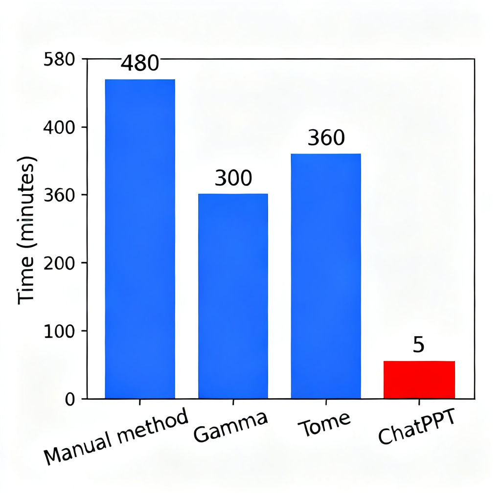 A bar chart comparing the total time (in minutes) required to complete a thesis PPT using manual method, Gamma, Tome, and ChatPPT. Manual method shows 480 minutes (8 hours), Gamma shows 300 minutes, Tome shows 360 minutes, while ChatPPT shows only 5 minutes. The chart emphasizes ChatPPT’s dramatic efficiency advantage.