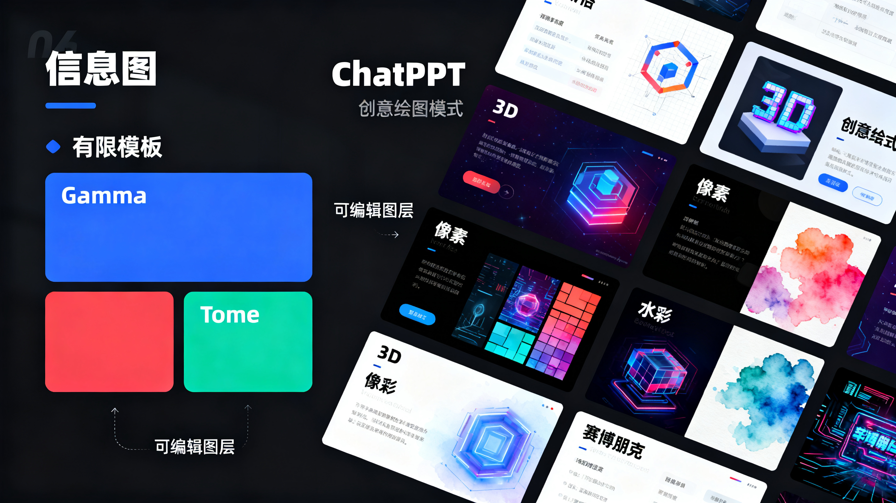 信息图风格对比，左侧是 Gamma 与 Tome 的有限模板色块，右侧是 ChatPPT 创意绘图模式生成的多风格页面，包含 3D、像素、水彩、赛博朋克，清晰标注可编辑图层